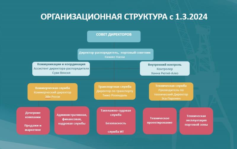 Port of HaminaKotka Ltd Organization as from 1.3.2024 RUS